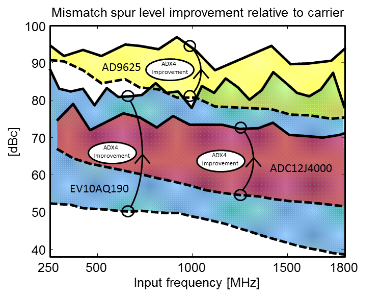 Newsletter - Comparison of Digitally-Enhanced GS/s Analog-to-Digital Converters 