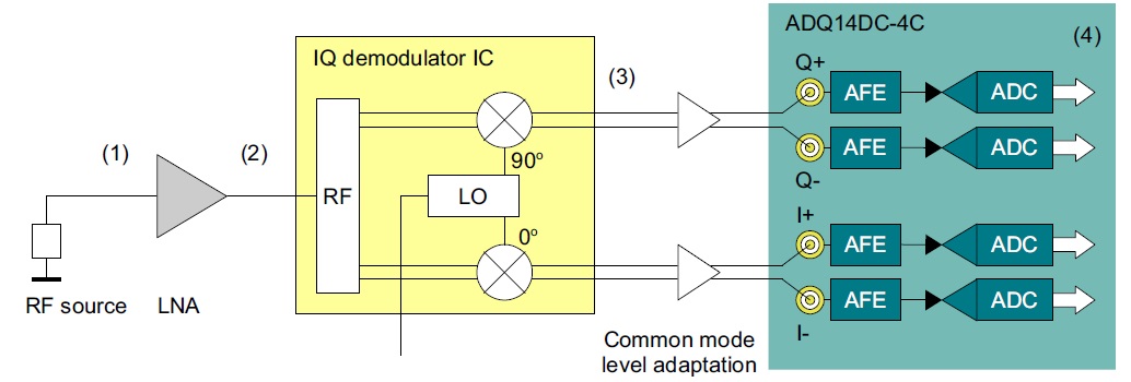 Newsletter - FWSDR - A firmware for turning the high-end digitizer ADQ14 into a Software Defined Radio