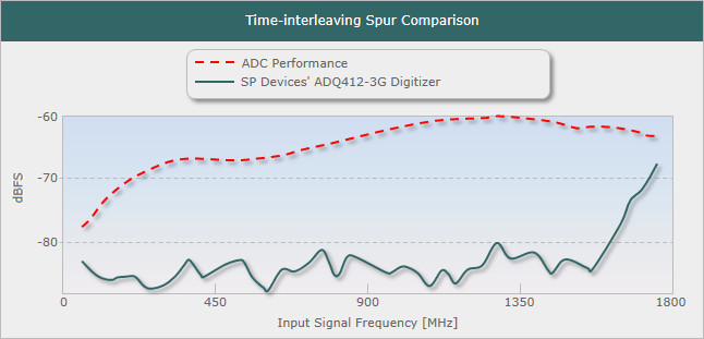 ADX Performance Graph